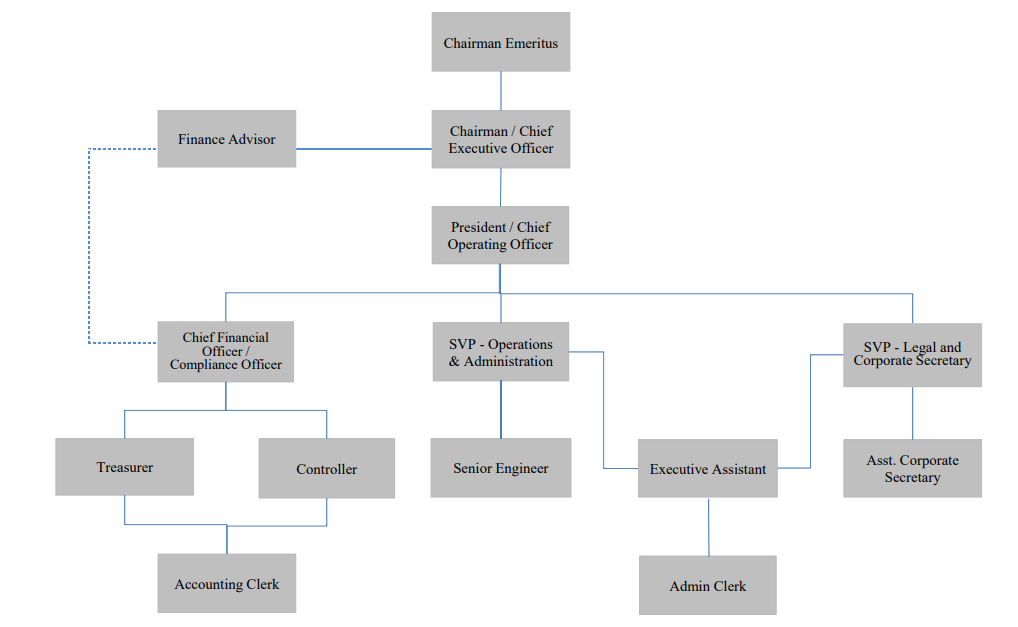 Adb Organizational Chart